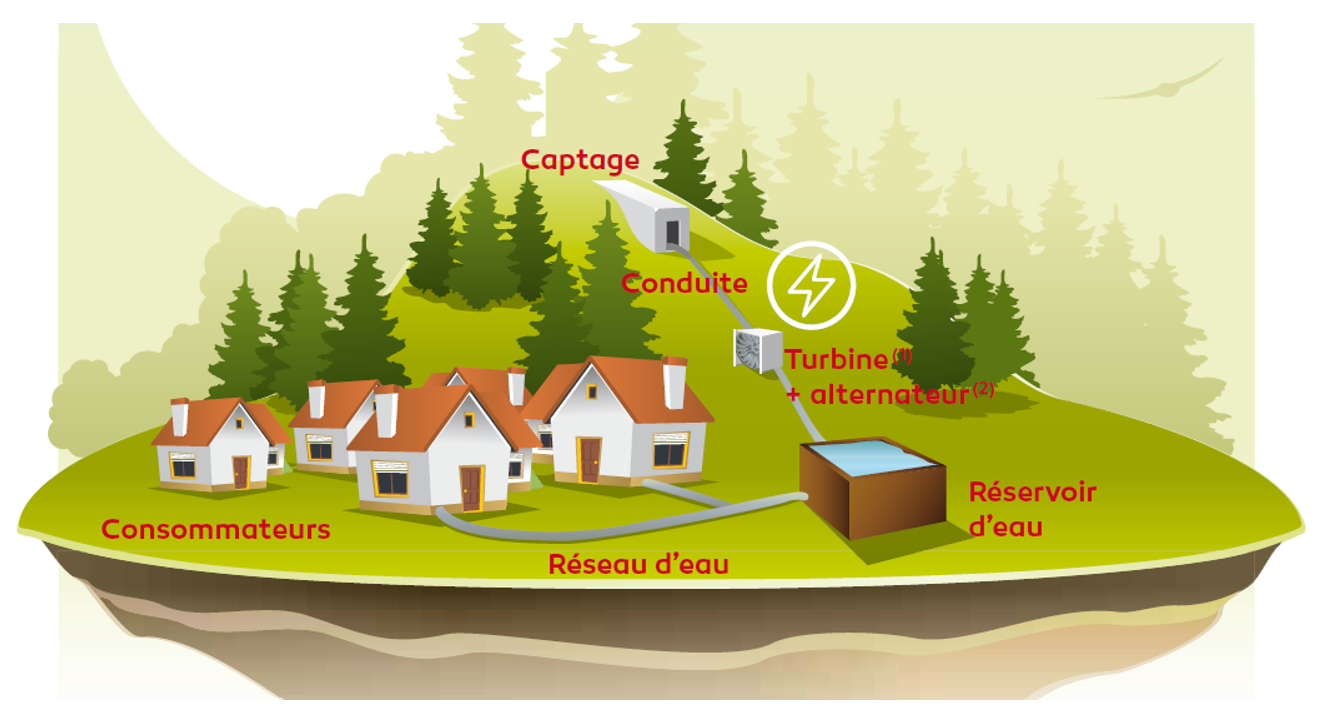 Schématisation du micro-turbinage sur réseau d eau potable