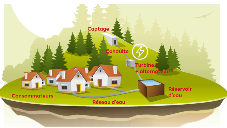 Hydroélectricité sur réseau d'eau potable